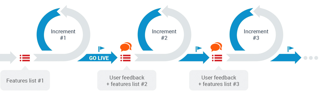 Agile Process, Scrum