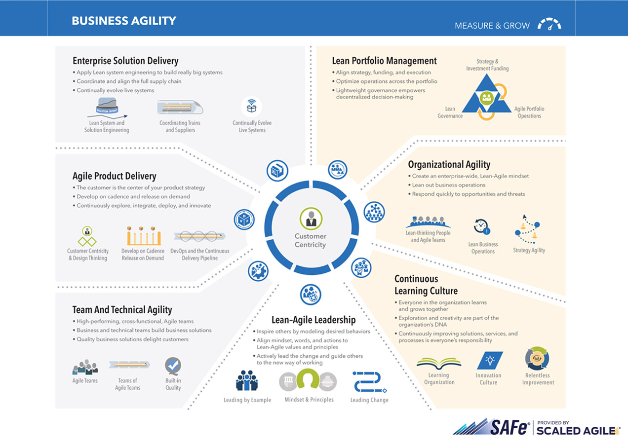 Implementing SAFe Roadmap