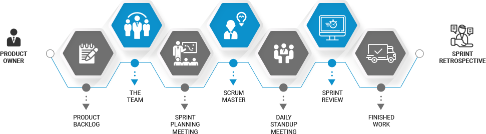 Tech Intellectuals Scrum Process, Scrum Master, Agile Methodology, Agile Software Engineering