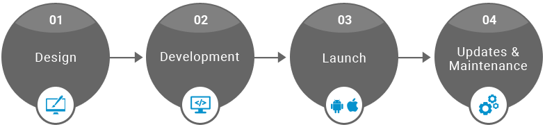 Mobile App Development Cycle