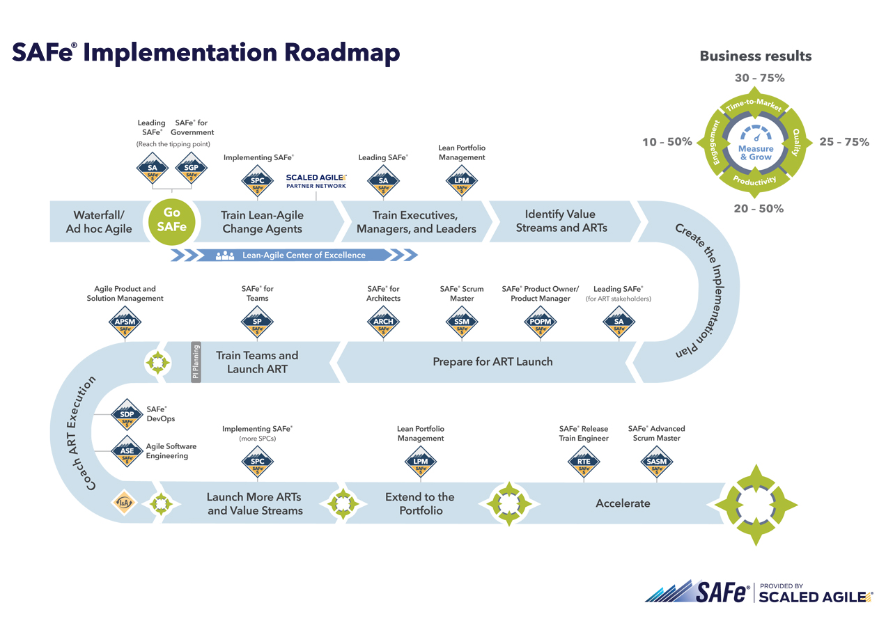 Implementing SAFe Roadmap