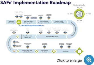SAFe Implementation Roadmap, Scaled Agile Framework, SAFe Framwork, SAFe Roadmap